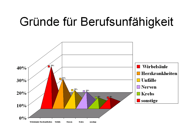 Berufsunfaehigkeit online die Berufsunf&auml;higkeitsversicherung vergleichen  : http://www.berufsunfaehigkeit.online-versicherungs-vergleiche.de